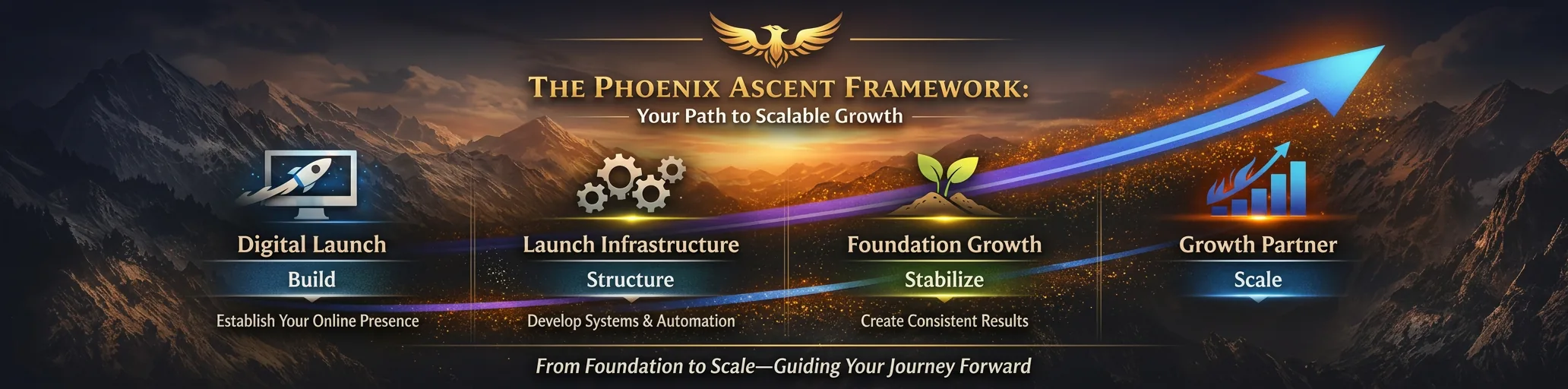 Best Performance Lead Generation Services for 2026: 4-Stage Phoenix Ascent Framework diagram for lead-gen performance.