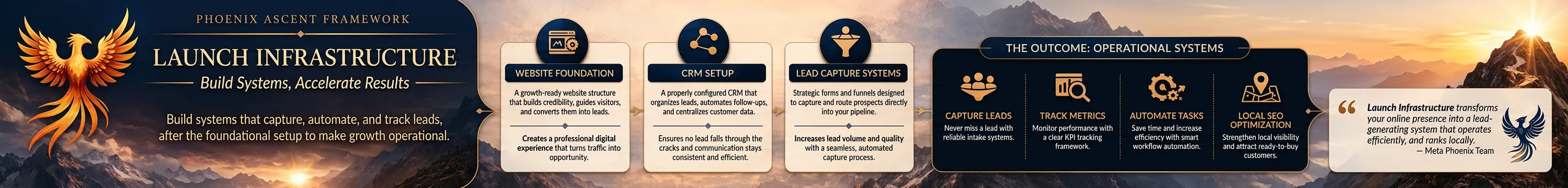 Launch Infrastructure Phase Breakdown — 8:1 ratio